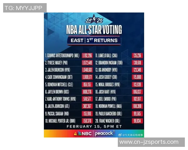 全明星投票揭晓东契奇荣登票王字母哥东部第一詹姆斯西部第八名
